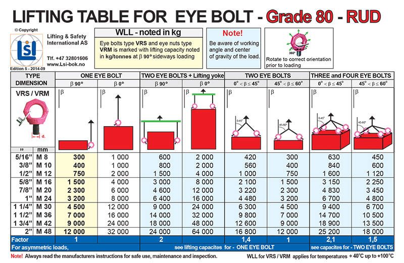 Poster A3 - Lifting table for Eye bolt - Grade 80 RUD Type VRS