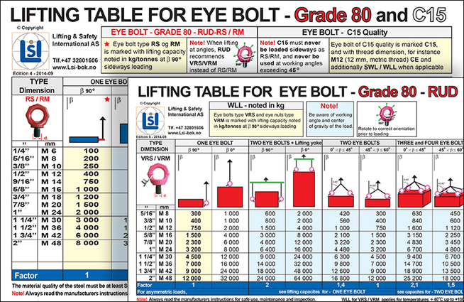 Pocket table - Eye bolt Grade 80 and C15 / Grade 80 RUD RS-RM/VRS
