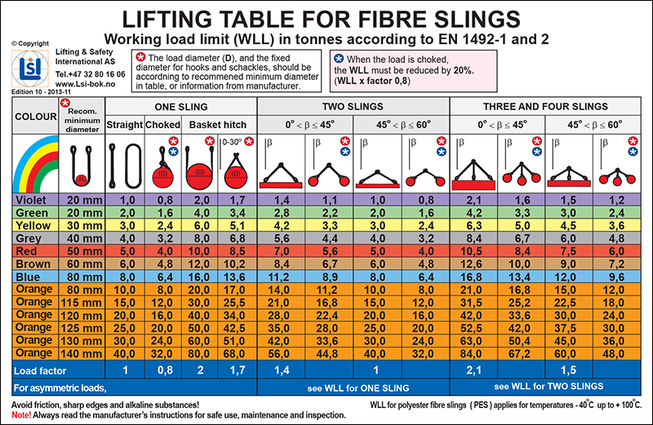 Poster A3 - Lifting table for FIBRE SLINGS